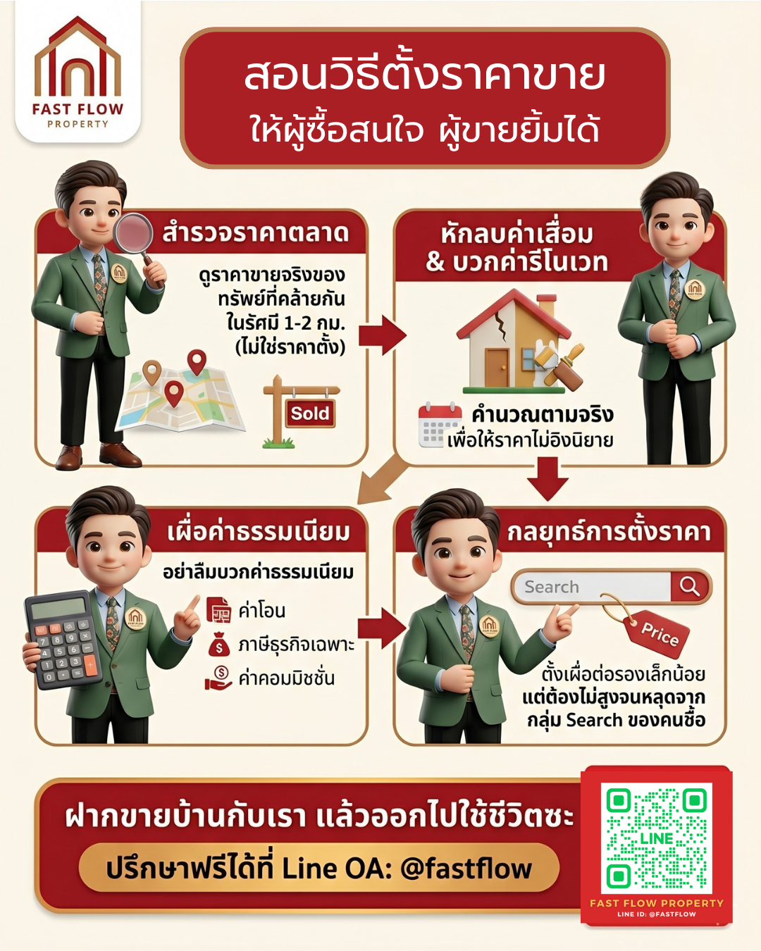 4 ขั้นตอนสอนวิธีตั้งราคาขายบ้านให้ดึงดูดผู้ซื้อโดย Fast Flow Property