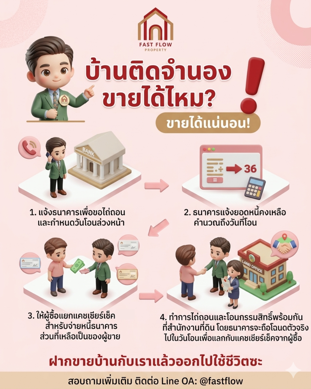 อธิบาย 4 ขั้นตอนการขายบ้านที่ติดธนาคาร ตั้งแต่การแจ้งไถ่ถอน การคำนวณยอดหนี้ จนถึงขั้นตอนการโอนกรรมสิทธิ์ที่สำนักงานที่ดิน