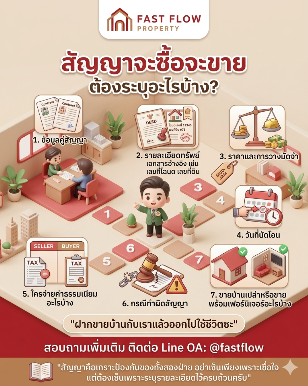 อินโฟกราฟิกแนะนำ 7 สิ่งที่ต้องระบุในสัญญาจะซื้อจะขายบ้านและที่ดิน โดย Fast Flow Property ครอบคลุมตั้งแต่ข้อมูลคู่สัญญา รายละเอียดทรัพย์ ไปจนถึงข้อตกลงเรื่องค่าธรรมเนียมและของแถม