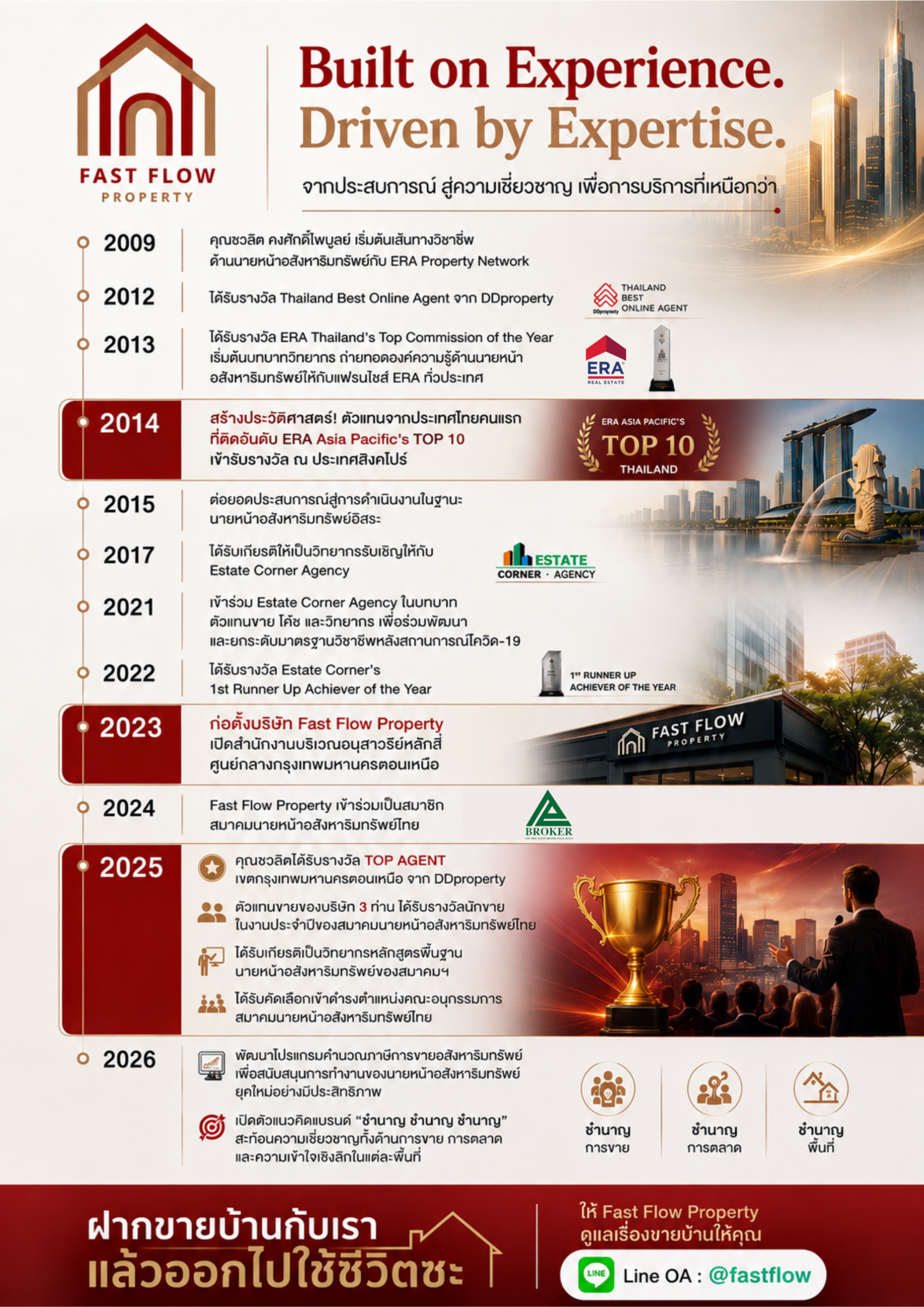 Timeline ประวัติและความสำเร็จของ Fast Flow Property บริษัทนายหน้าอสังหาริมทรัพย์ในกรุงเทพฯ แสดงเส้นทางประสบการณ์กว่า 17 ปี ตั้งแต่ปี 2009–2026 พร้อมรางวัลและการเติบโตของบริษัท