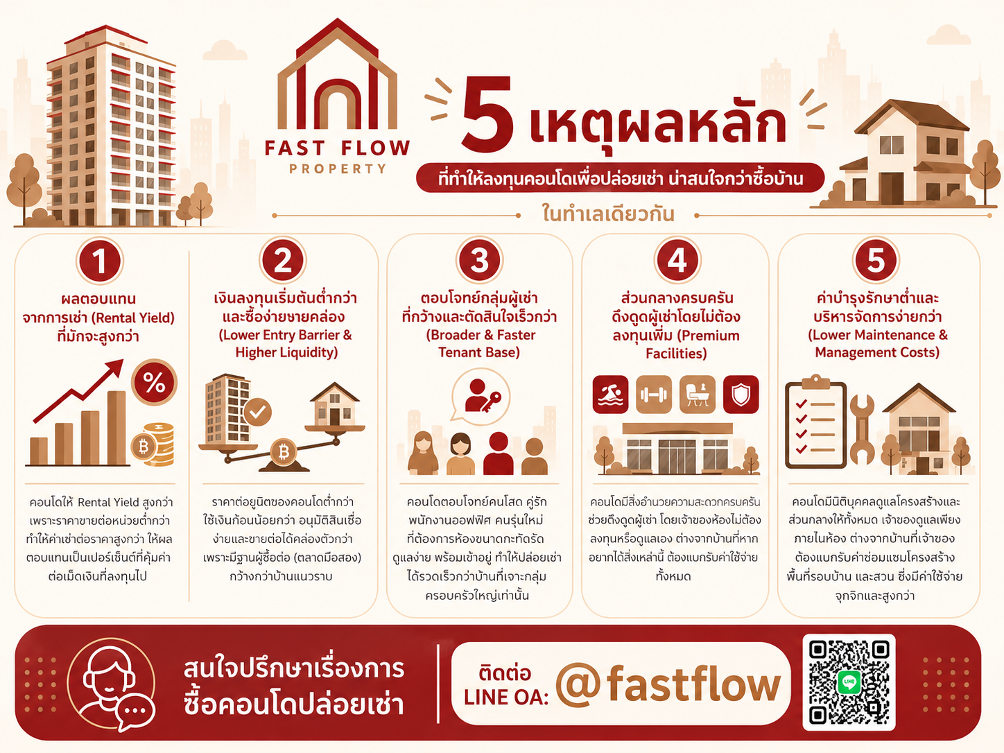 อินโฟกราฟิกแนะนำ 5 เหตุผลหลักในการลงทุนคอนโดเพื่อปล่อยเช่า โดย Fast Flow Property